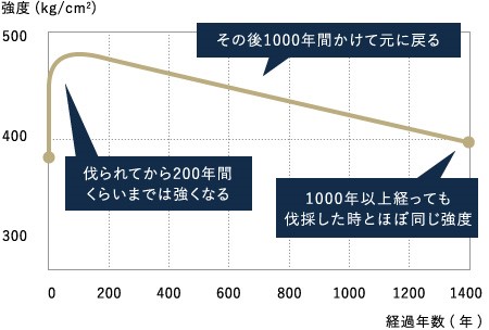 ※朝日選書262 日本人と木の文化(小原二郎著)より 「古材の強さ(ヒノキ)」を参考にして作成。強度は圧縮強度