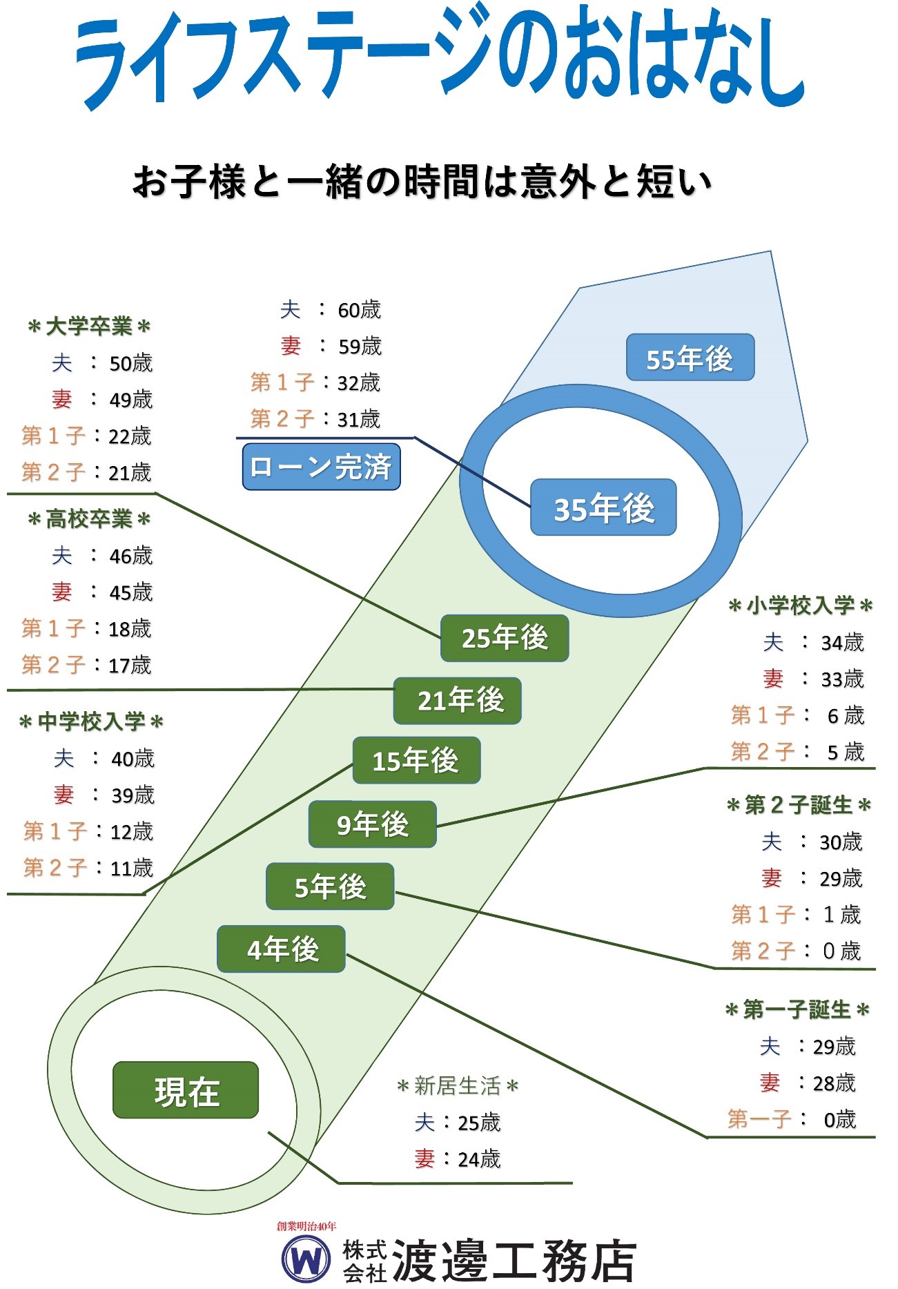 ライフステージ