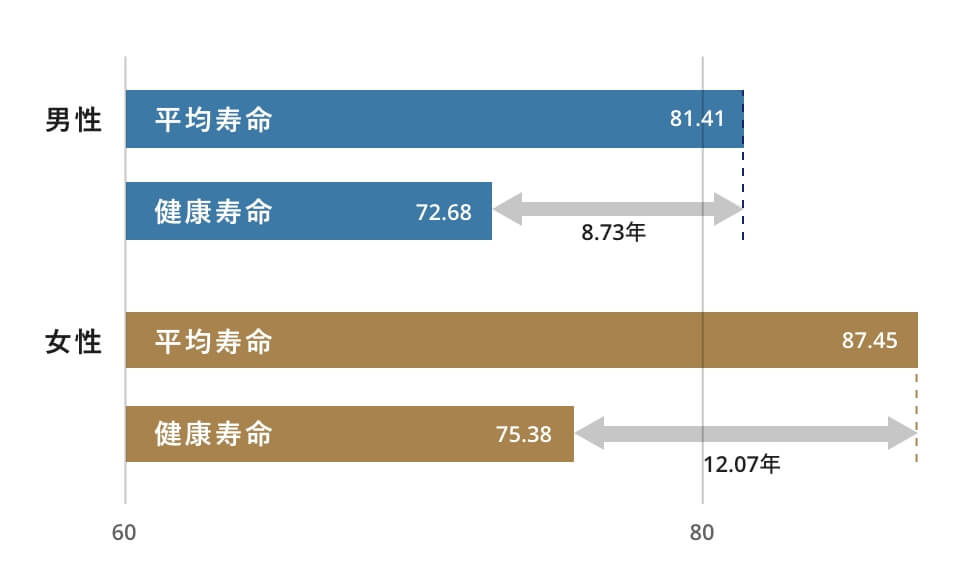 平均寿命と健康寿命の差