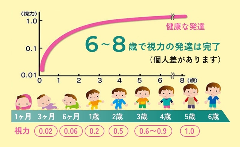 五感の発達において非常に重要な時期