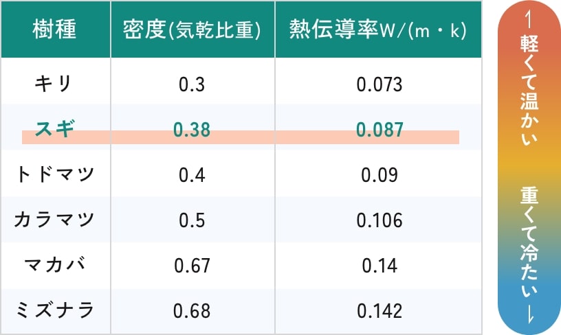 杉は国産材の中でも密度が小さく空気を多く含むため柔らかく温かい