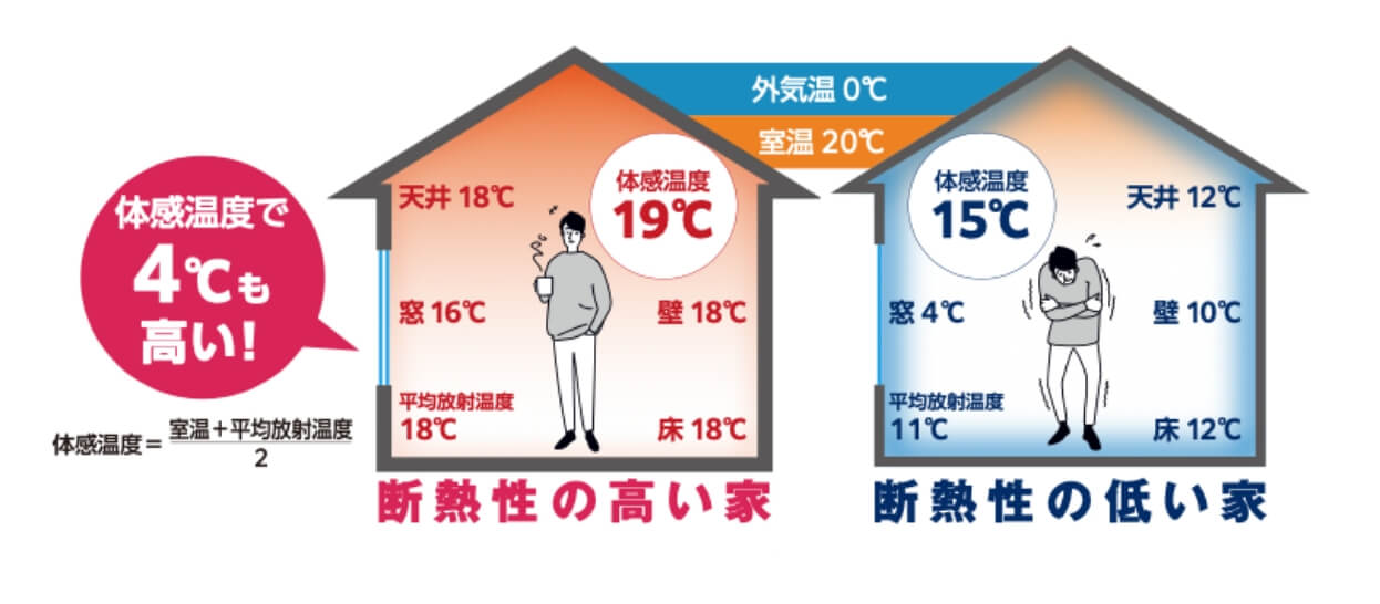 室温と体感温度の違い