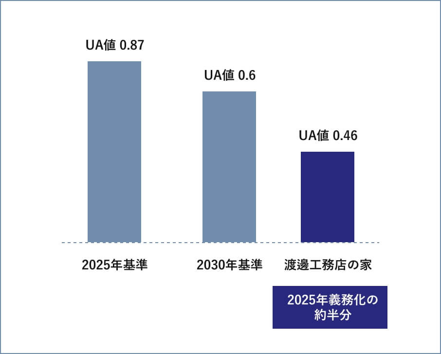 渡邊工務店の家はUA値0.46