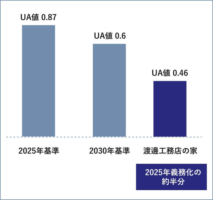 渡邊工務店の家はUA値0.46