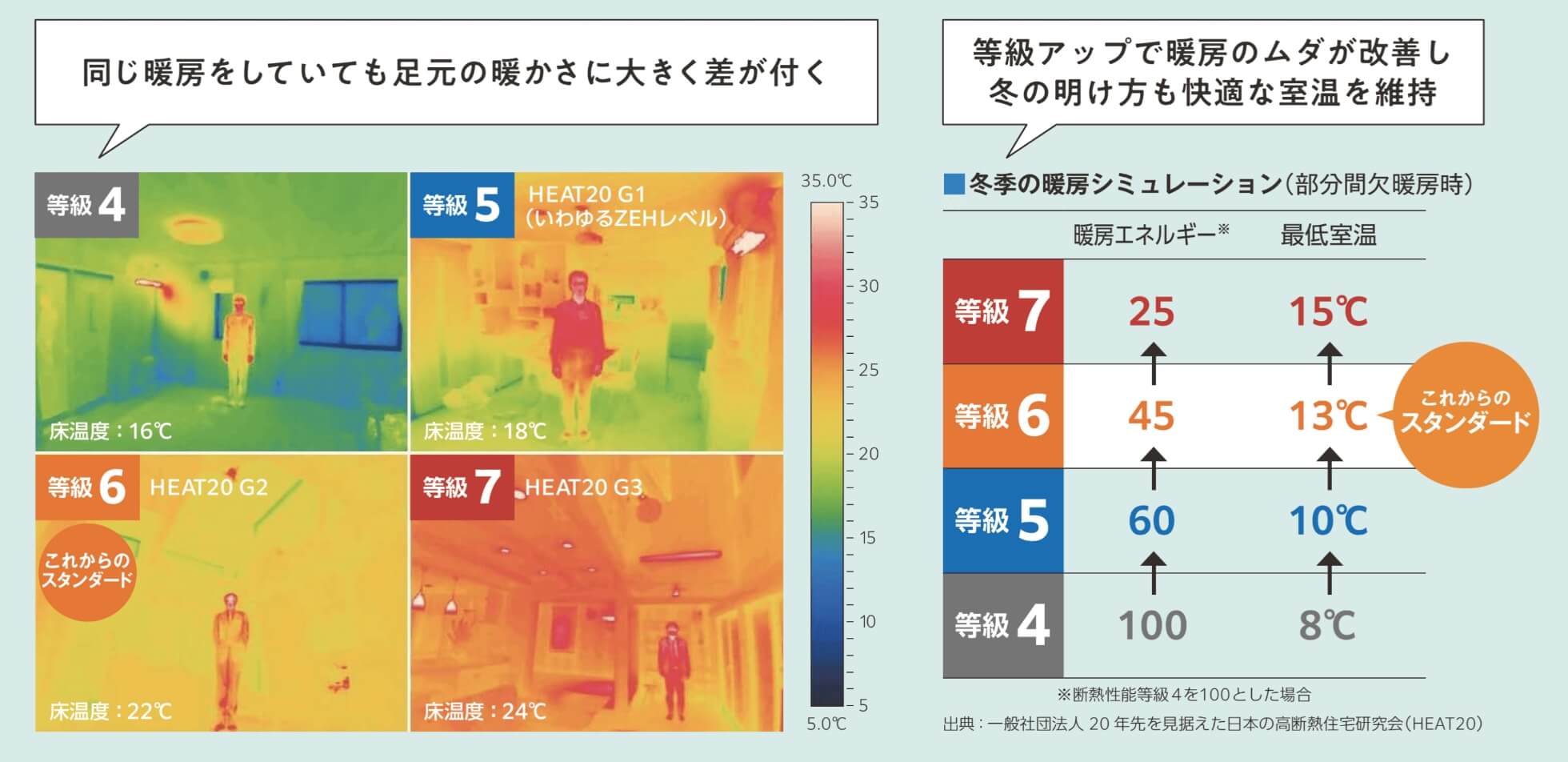 同じ暖房をしていても足元の暖かさに大きな差が付く等級アップで暖房のムダが改善し冬の明け方も快適な室温を維持