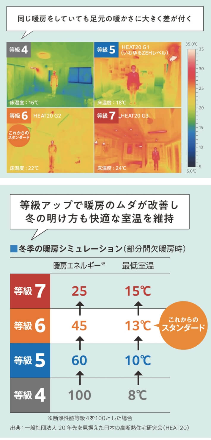 同じ暖房をしていても足元の暖かさに大きな差が付く等級アップで暖房のムダが改善し冬の明け方も快適な室温を維持