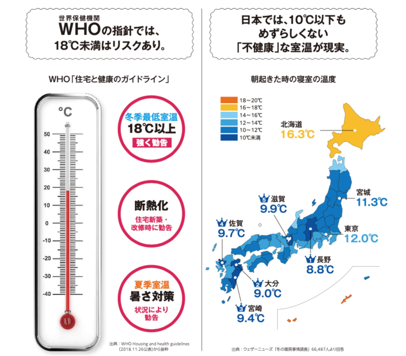 WHOの指針では、18℃未満はリスクあり。日本では10℃以下も珍しくない「不健康」な室温が現実。