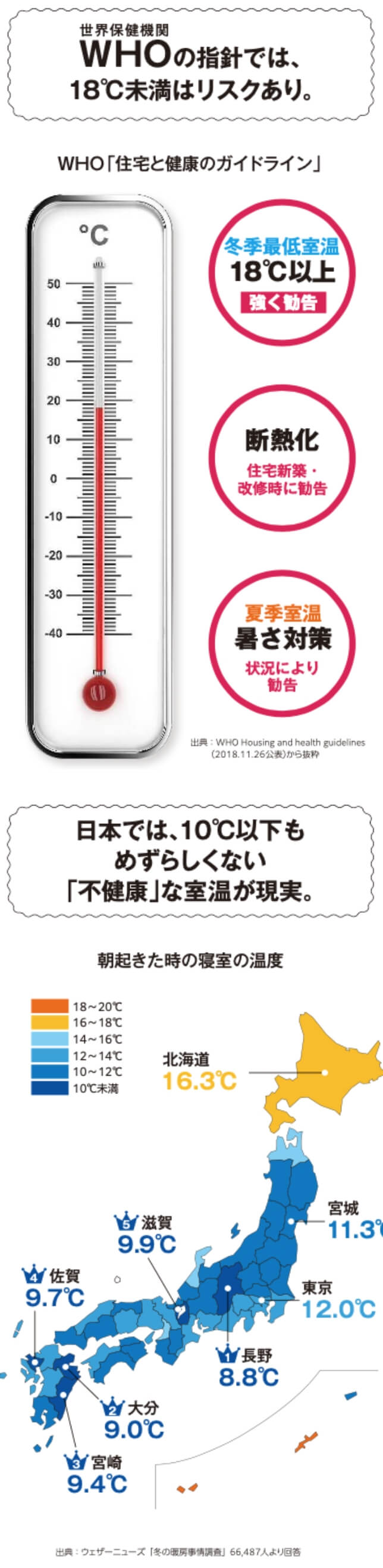 WHOの指針では、18℃未満はリスクあり。日本では10℃以下も珍しくない「不健康」な室温が現実。