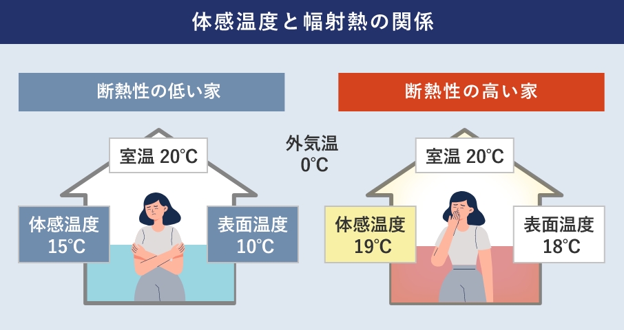 体感温度と幅射熱の関係