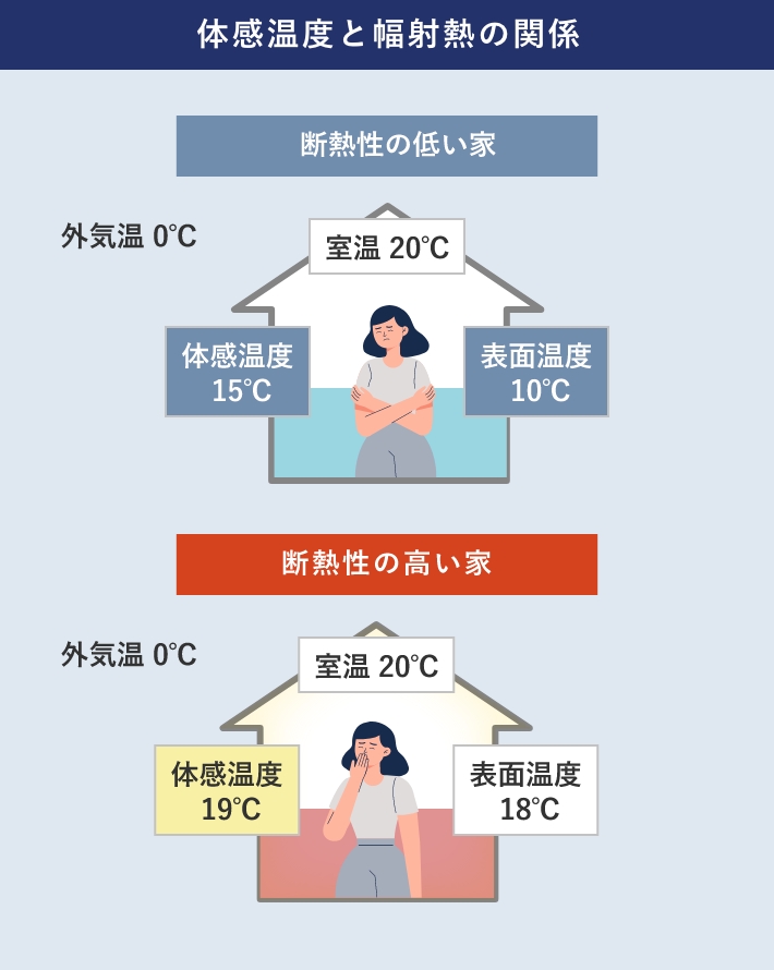 体感温度と幅射熱の関係