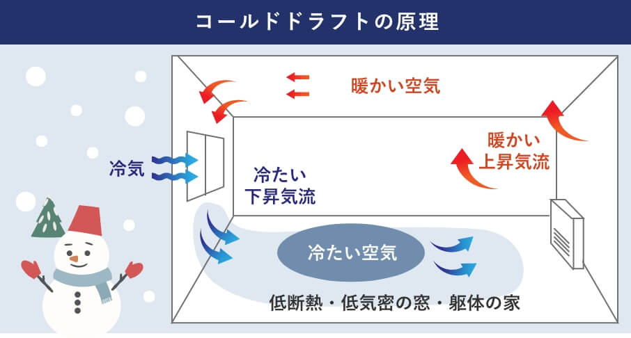コールドドラフトの原理