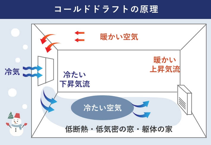 コールドドラフトの原理