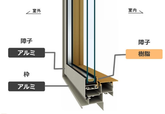 アルミサッシ＋樹脂の構造説明図
