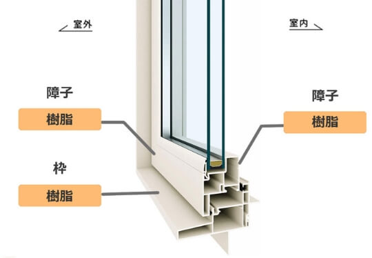 樹脂サッシの構造説明図