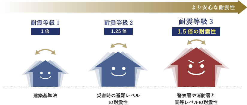 耐震等級3は耐震等級1の1.5倍の耐震性