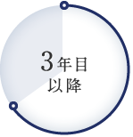 3年目以降