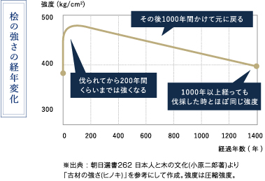 桧の強さの経年変化