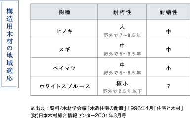 構造用木材の地域適応