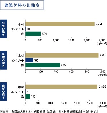 建築材料の比強度