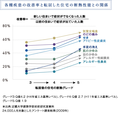 各種疾患の改善率と転居した住宅の断熱性能との関係
