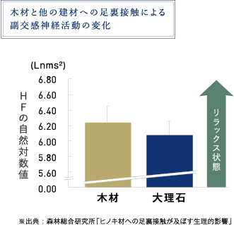 木材と他の建材への足裏接触による副交感神経活動の変化