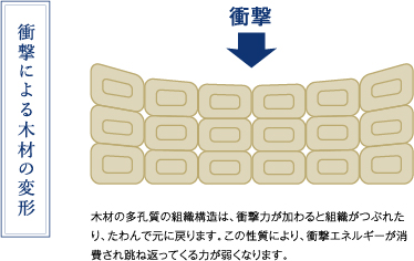 衝撃による木材の変形