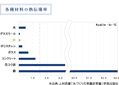 各種材料の熱伝導率