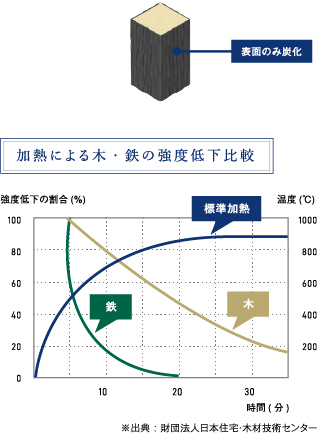 加熱による木・鉄の強度低下比較