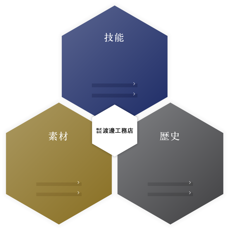 技能・素材・歴史