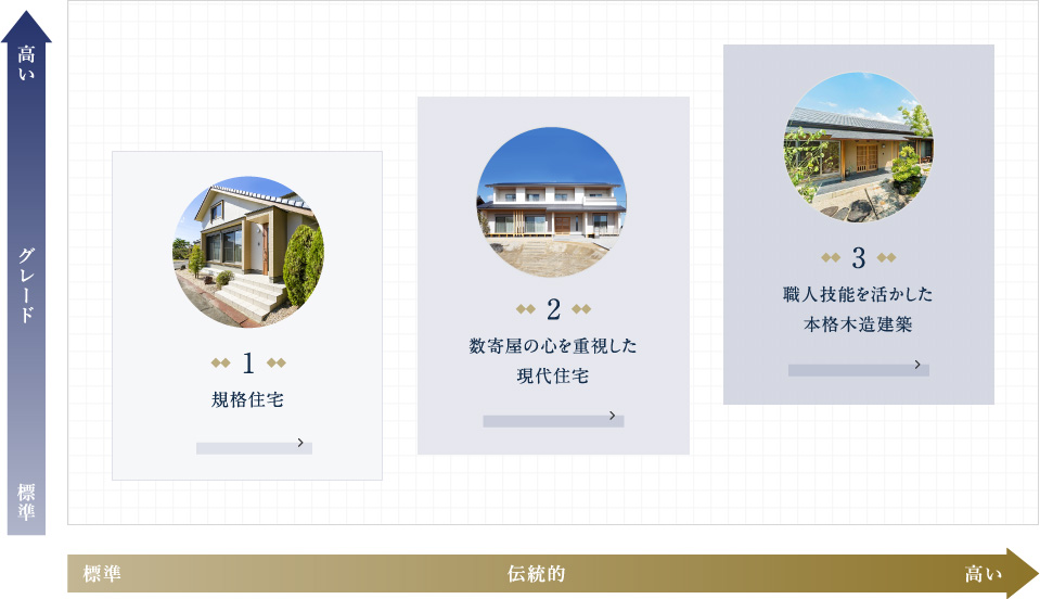 伝統的価値とグレードの一覧。規格住宅/数寄屋の心を重視した現代住宅/職人技能を活かした本格木造建築