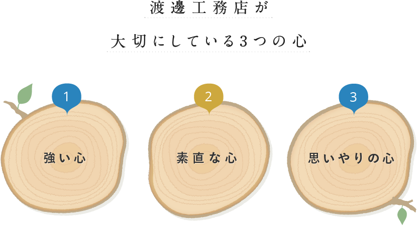 渡邊工務店が大切にしている3つの心「強い心」「素直な心」「思いやりの心」