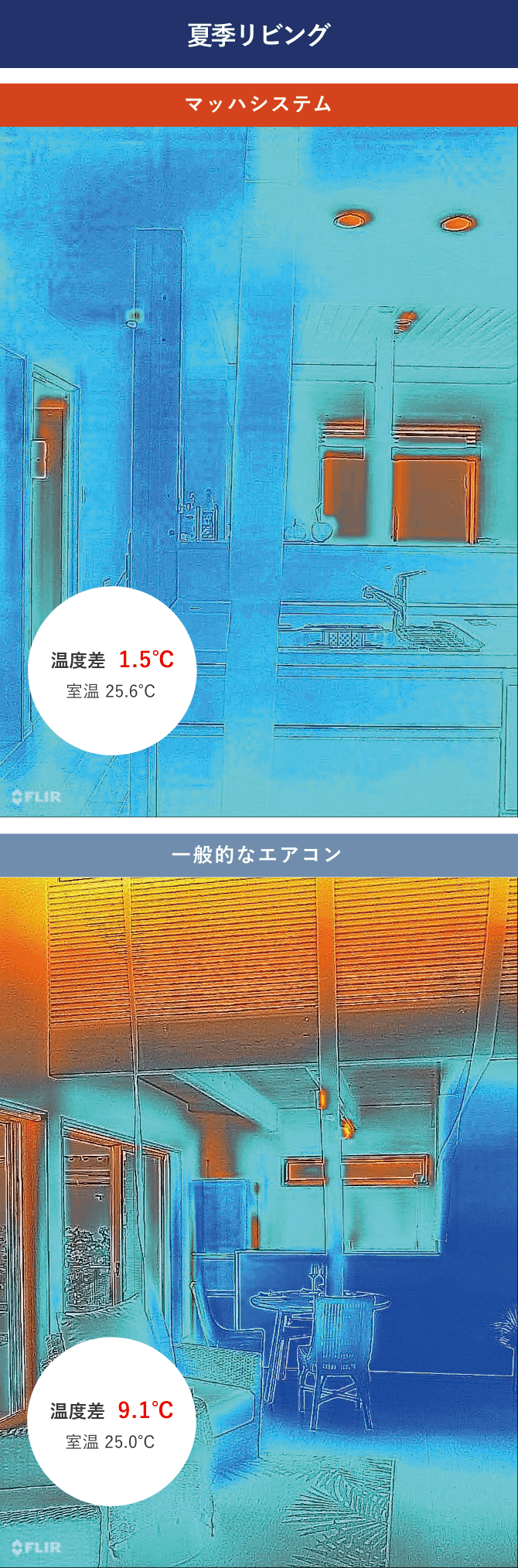 夏季リビングのマッハシステムと一般的なエアコンの温度差の違い