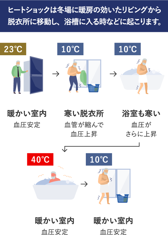 ヒートショックは冬場に暖房の効いたリビングから脱衣所に移動し、浴槽に入る時などに起こります。