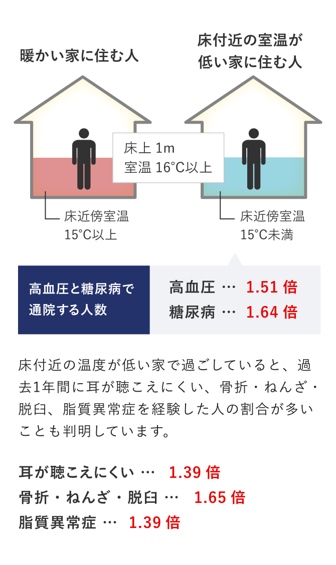 高血圧と糖尿病の対策図