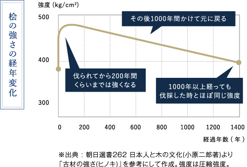 桧の強さの経年変化