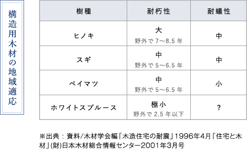 構造用木材の地域適応