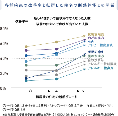 各種疾患の改善率と転居した住宅の断熱性能との関係