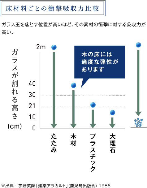 床材料ごとの衝撃吸収力比較