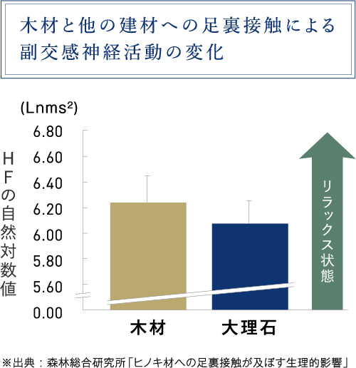 木材と他の建材への足裏接触による副交感神経活動の変化