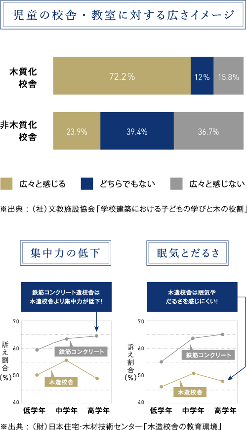 児童の校舎・教室に対する広さイメージ