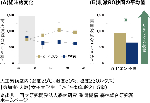 人工気候室内（温度25℃、湿度50%、照度230ルクス）【参加者・人数】女子大学生13名（平均年齢21.5歳）