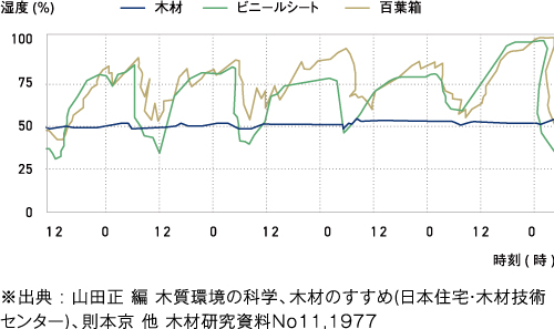 出典：山田正 編 木質環境の科学、木材のすすめ(日本住宅・木材技術センター)、則本京 他 木材研究資料No11,1977
