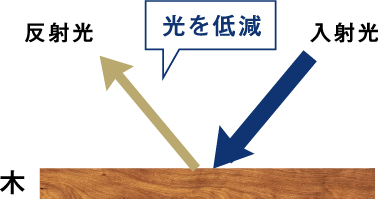 光を低減