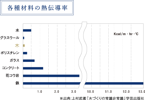 各種材料の熱伝導率