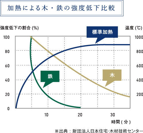 加熱による木・鉄の強度低下比較