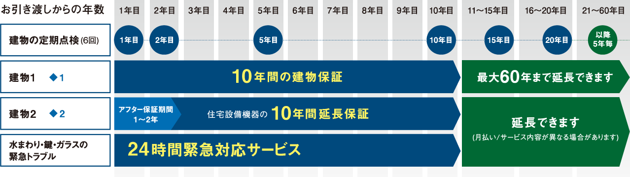 60年長期保証システムとは?