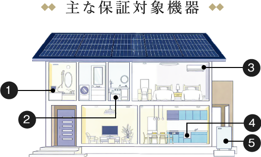 主な保証対象機器