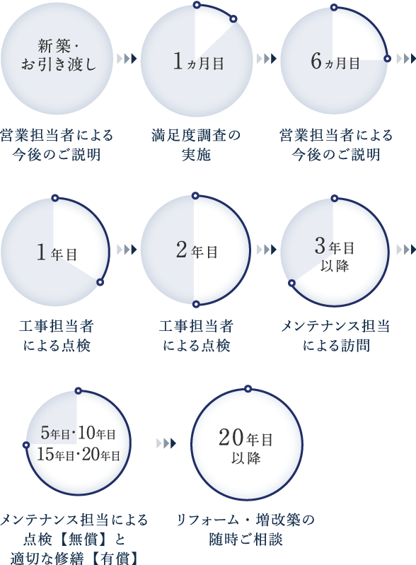建物の定期点検