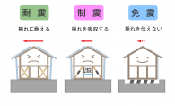 地震に強い家造り