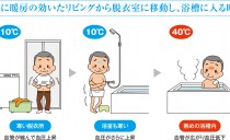 ヒートショックやウイルス対策の為に、家の中で出来る温度と湿度の調整